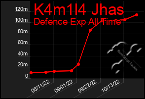 Total Graph of K4m1l4 Jhas