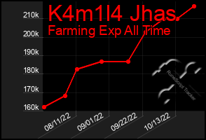 Total Graph of K4m1l4 Jhas