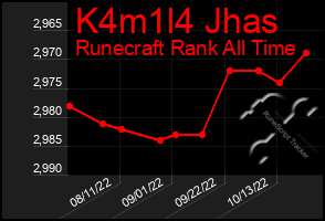 Total Graph of K4m1l4 Jhas