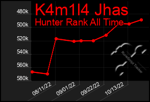 Total Graph of K4m1l4 Jhas