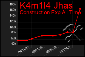 Total Graph of K4m1l4 Jhas