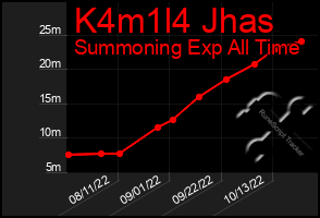 Total Graph of K4m1l4 Jhas