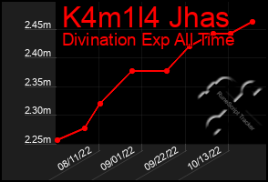 Total Graph of K4m1l4 Jhas