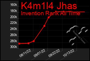 Total Graph of K4m1l4 Jhas