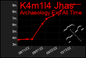 Total Graph of K4m1l4 Jhas