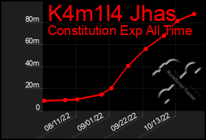 Total Graph of K4m1l4 Jhas