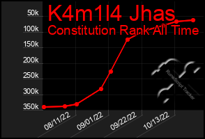 Total Graph of K4m1l4 Jhas