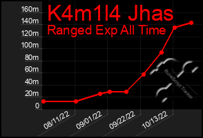 Total Graph of K4m1l4 Jhas