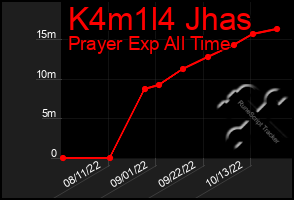 Total Graph of K4m1l4 Jhas