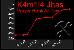 Total Graph of K4m1l4 Jhas