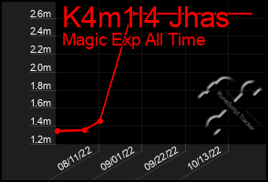 Total Graph of K4m1l4 Jhas