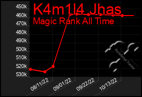 Total Graph of K4m1l4 Jhas