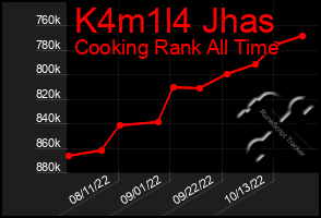 Total Graph of K4m1l4 Jhas