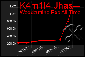 Total Graph of K4m1l4 Jhas