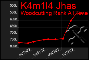 Total Graph of K4m1l4 Jhas