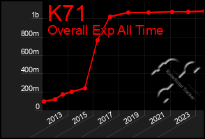 Total Graph of K71