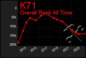 Total Graph of K71