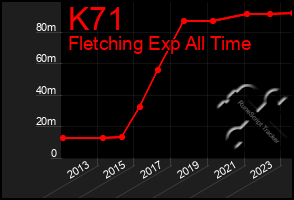 Total Graph of K71