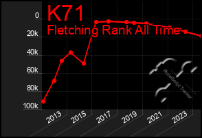 Total Graph of K71