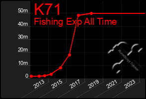 Total Graph of K71