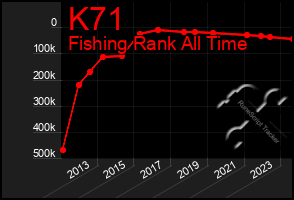 Total Graph of K71