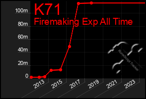 Total Graph of K71