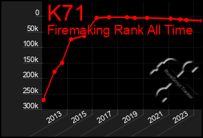 Total Graph of K71