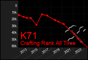 Total Graph of K71