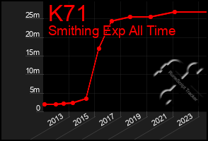 Total Graph of K71