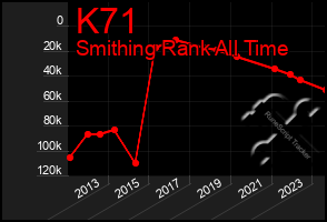 Total Graph of K71