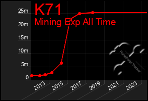 Total Graph of K71