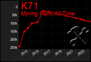 Total Graph of K71