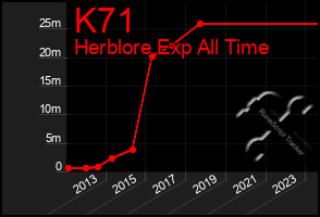 Total Graph of K71