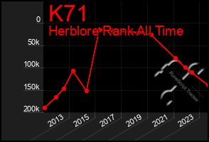 Total Graph of K71