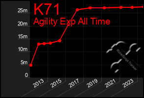 Total Graph of K71