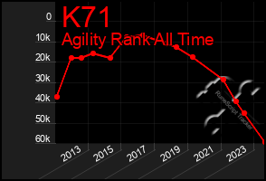 Total Graph of K71