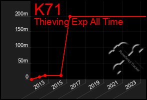 Total Graph of K71