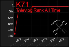 Total Graph of K71