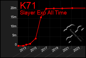 Total Graph of K71