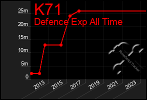 Total Graph of K71