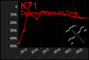 Total Graph of K71