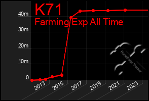 Total Graph of K71