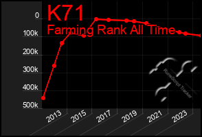 Total Graph of K71