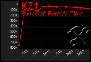 Total Graph of K71