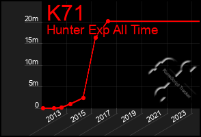 Total Graph of K71