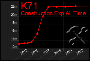 Total Graph of K71