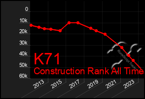 Total Graph of K71