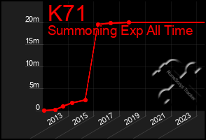 Total Graph of K71