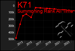 Total Graph of K71