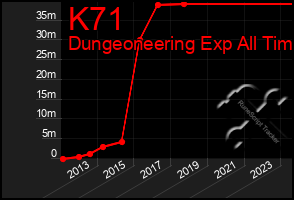 Total Graph of K71